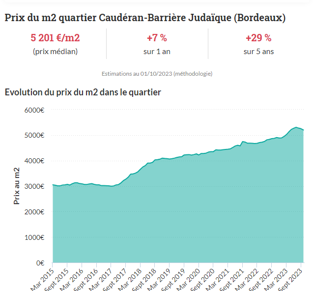 Marché immobilier bordeaux 2024 prix caudéran Figaro Immobilier